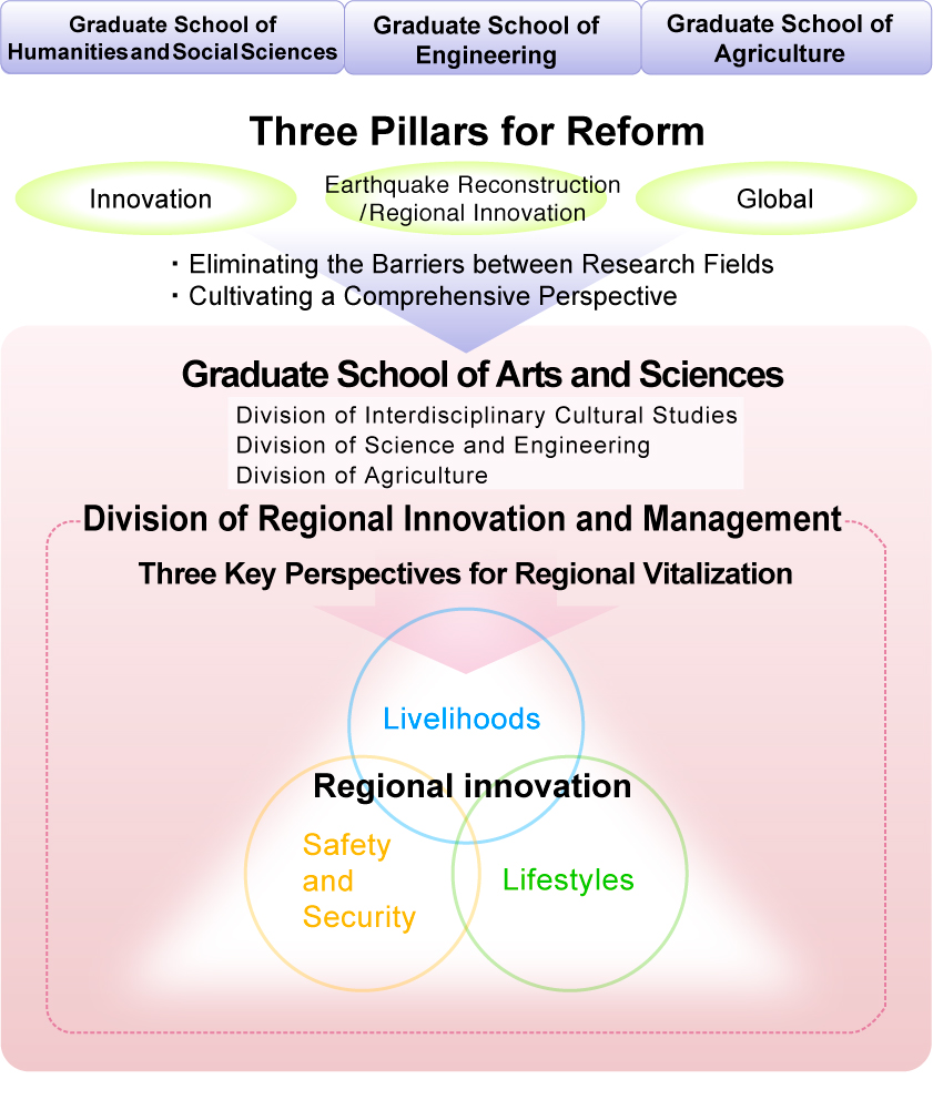 [Graduate School of Humanities and Social Sciences][Graduate School of Engineering][Graduate School of Agriculture]Three Pillars for Reform